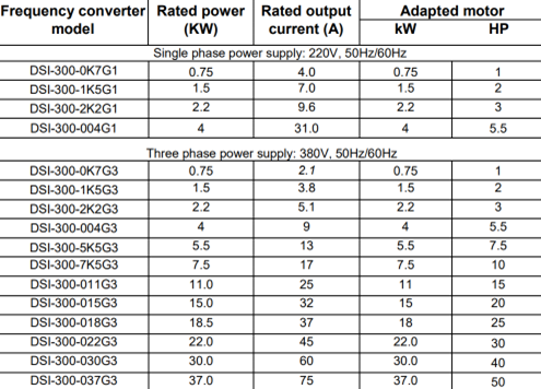توان های اینورتر پنتاکس سری DSI-300